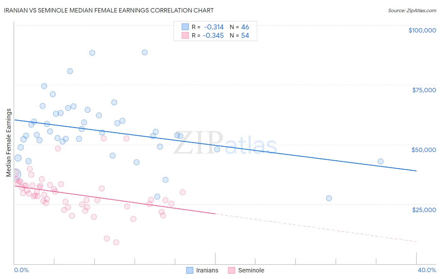 Iranian vs Seminole Median Female Earnings