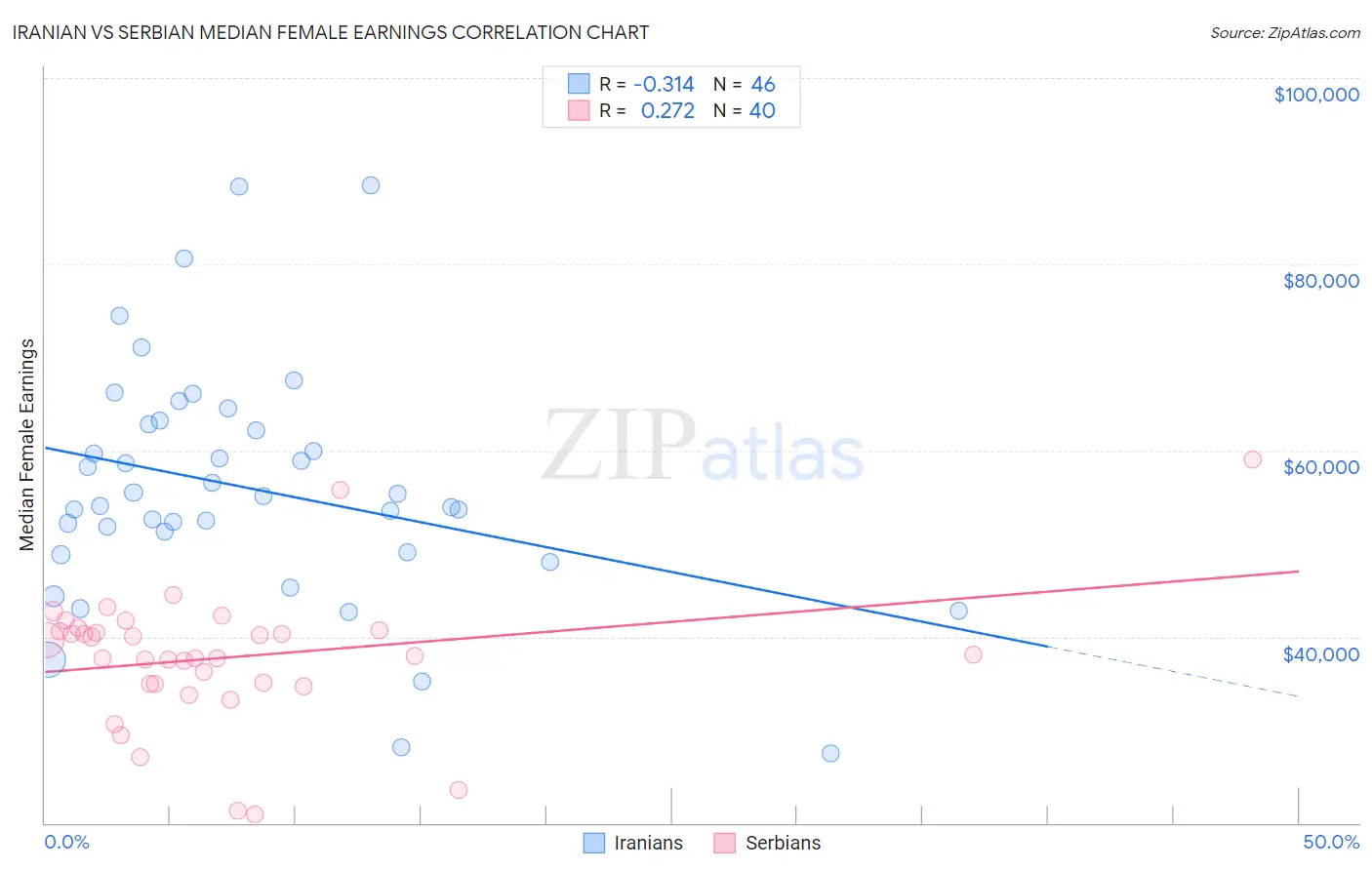 Iranian vs Serbian Median Female Earnings