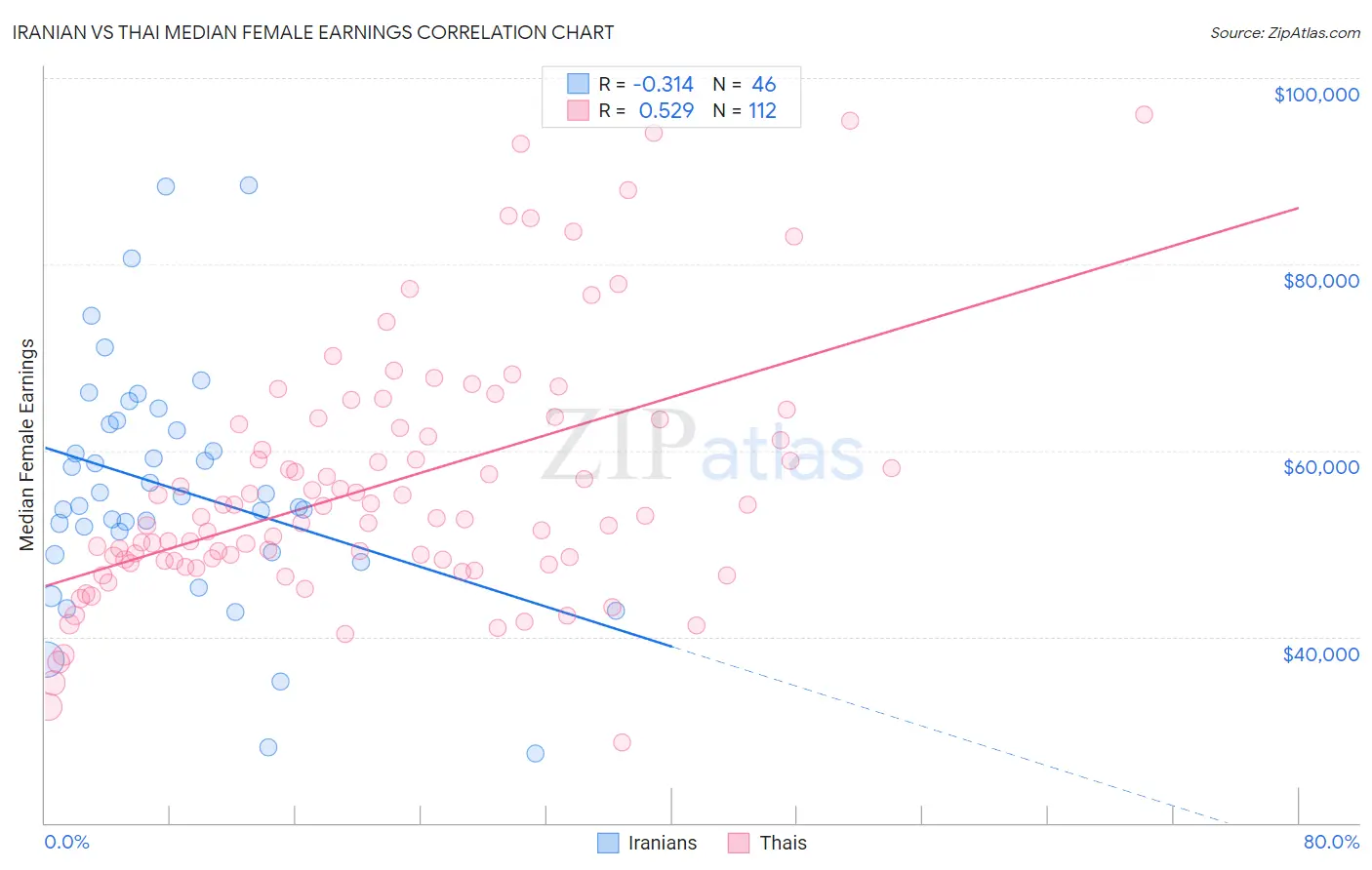Iranian vs Thai Median Female Earnings