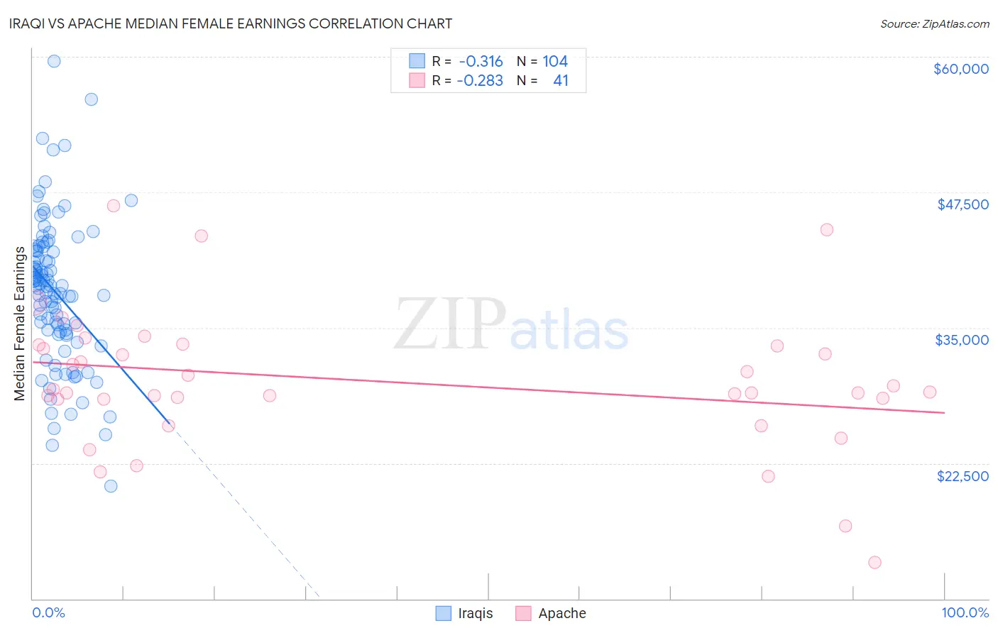 Iraqi vs Apache Median Female Earnings