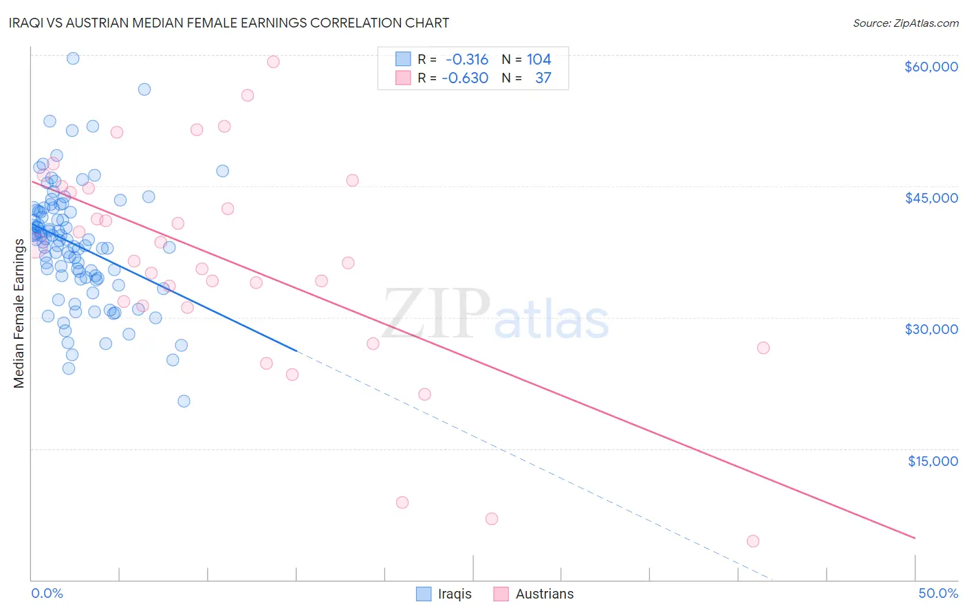 Iraqi vs Austrian Median Female Earnings