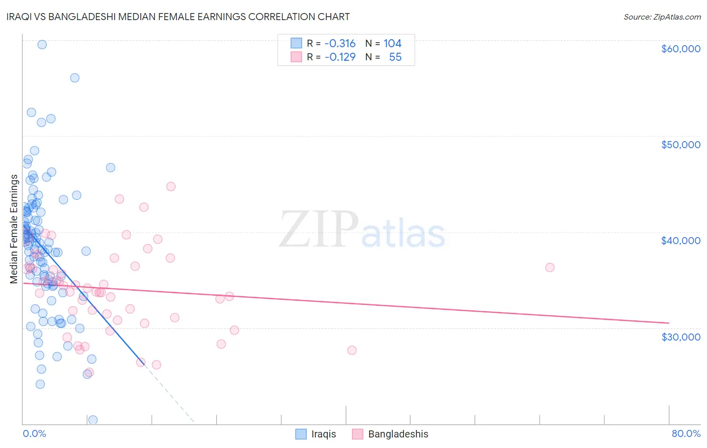 Iraqi vs Bangladeshi Median Female Earnings