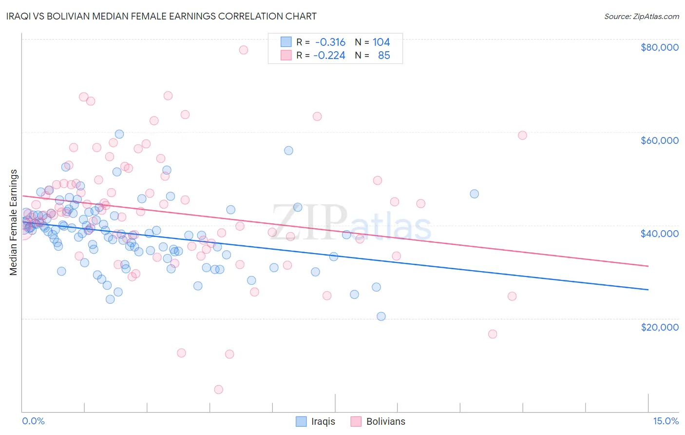 Iraqi vs Bolivian Median Female Earnings