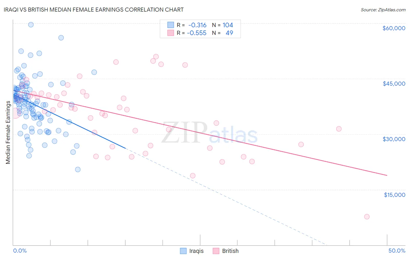 Iraqi vs British Median Female Earnings