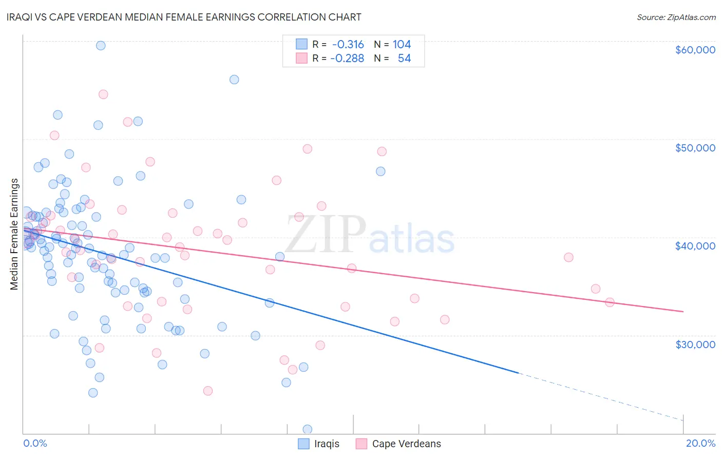 Iraqi vs Cape Verdean Median Female Earnings