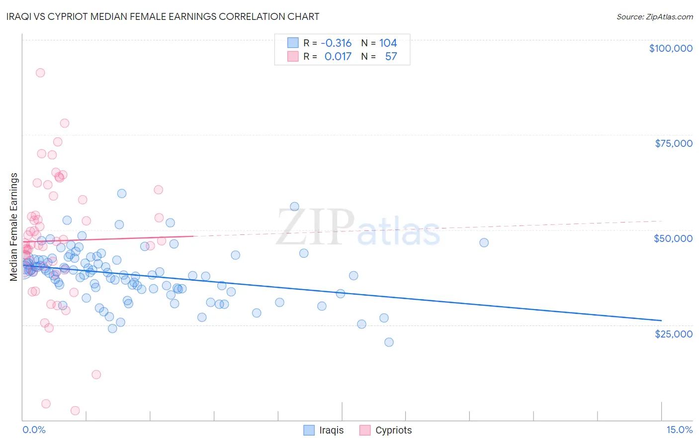 Iraqi vs Cypriot Median Female Earnings