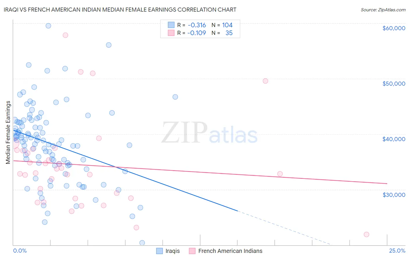 Iraqi vs French American Indian Median Female Earnings