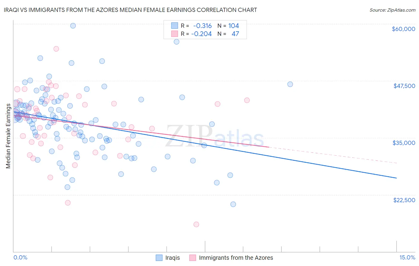 Iraqi vs Immigrants from the Azores Median Female Earnings