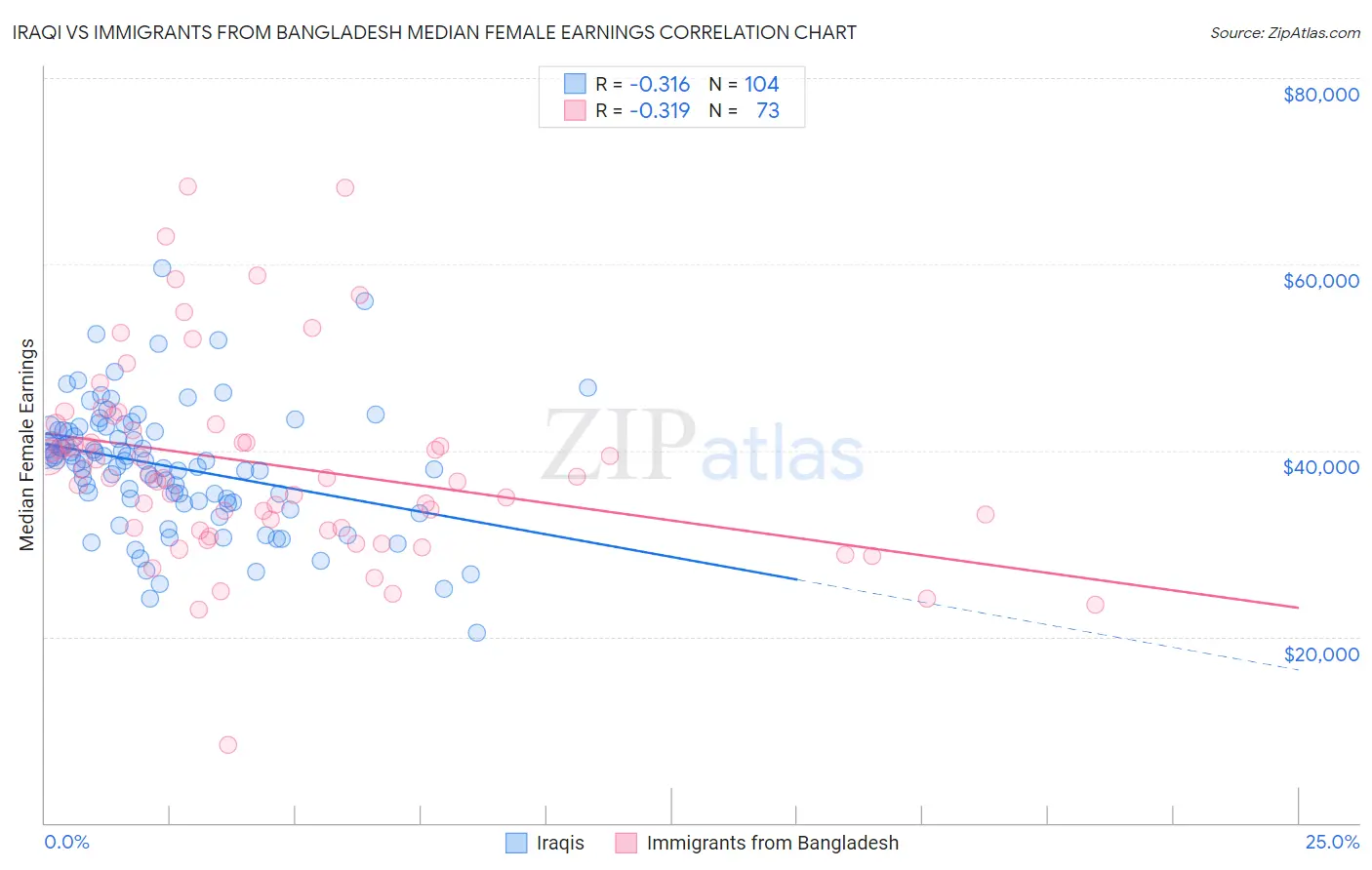 Iraqi vs Immigrants from Bangladesh Median Female Earnings