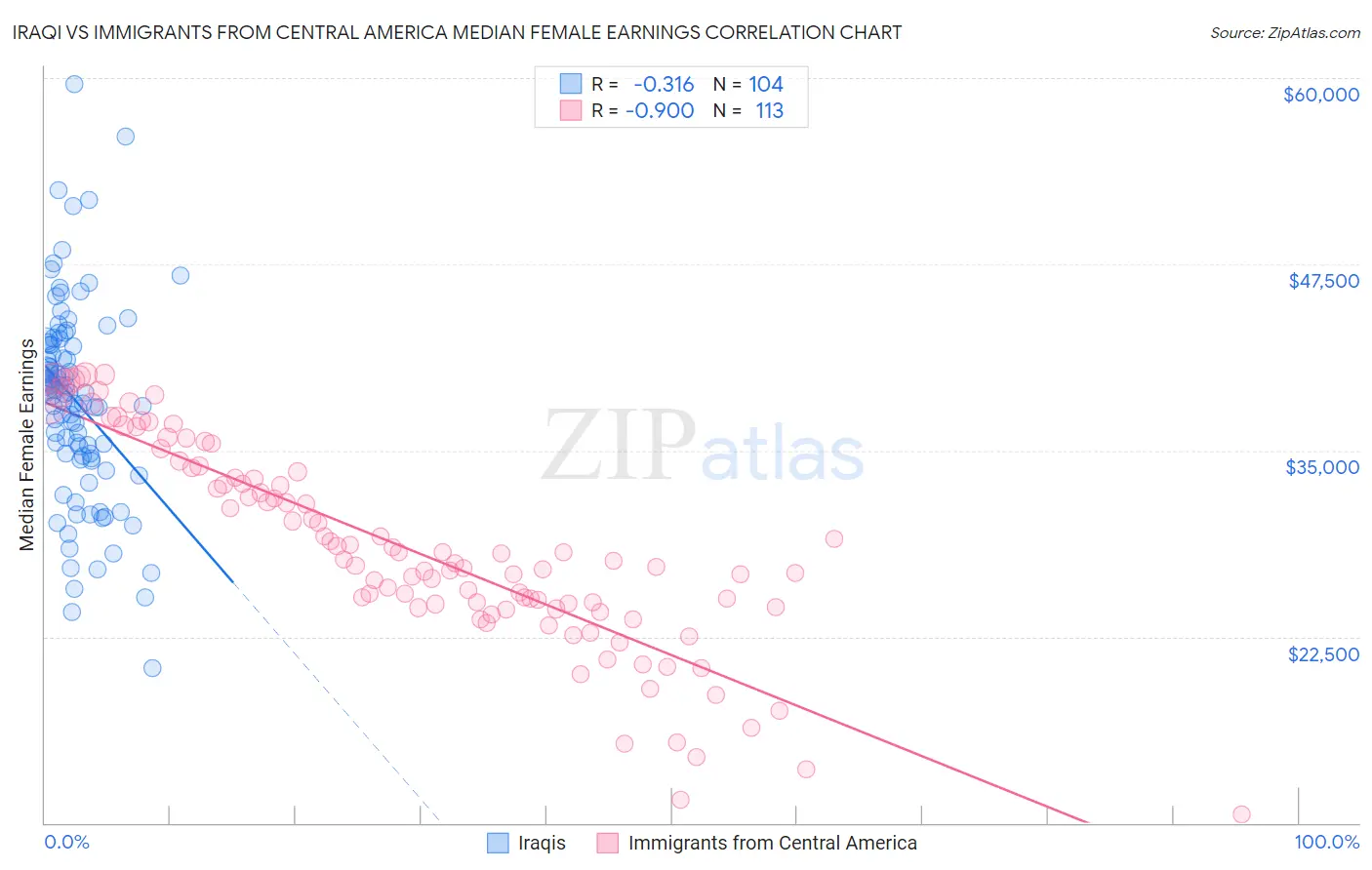 Iraqi vs Immigrants from Central America Median Female Earnings