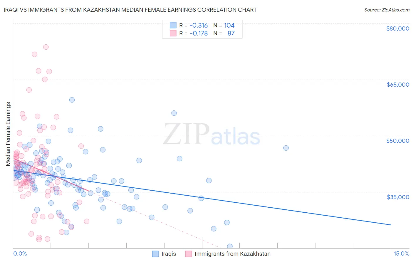 Iraqi vs Immigrants from Kazakhstan Median Female Earnings