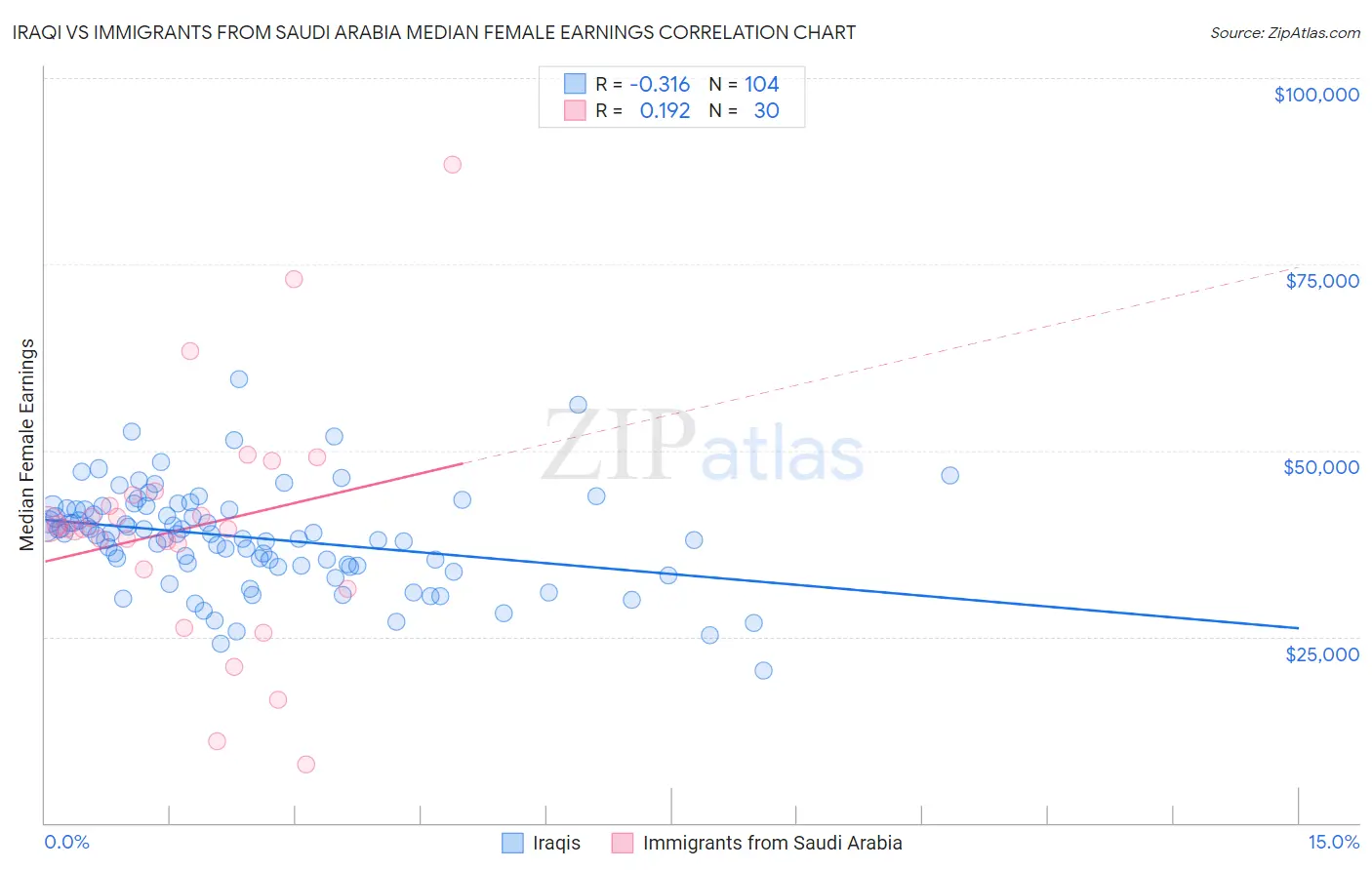 Iraqi vs Immigrants from Saudi Arabia Median Female Earnings