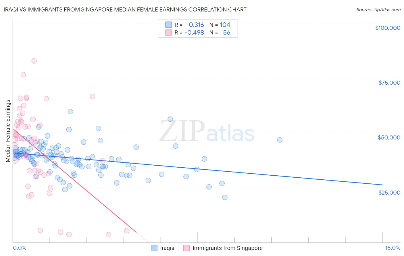 Iraqi vs Immigrants from Singapore Median Female Earnings