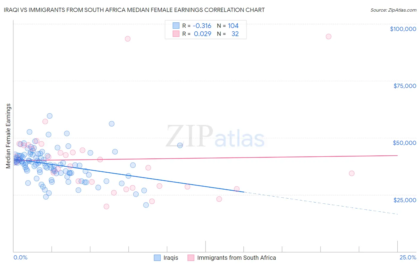 Iraqi vs Immigrants from South Africa Median Female Earnings