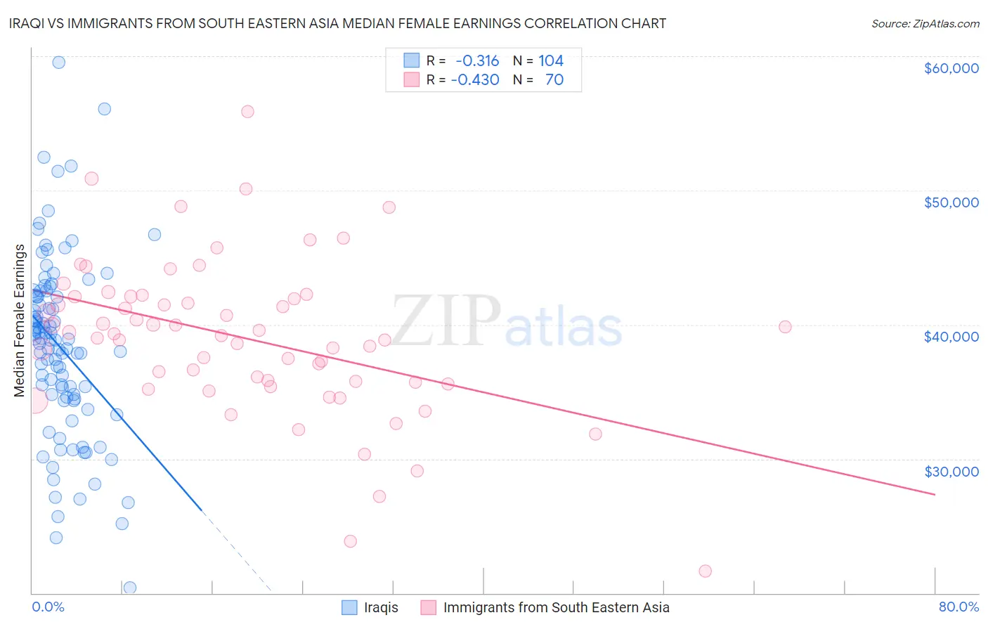 Iraqi vs Immigrants from South Eastern Asia Median Female Earnings