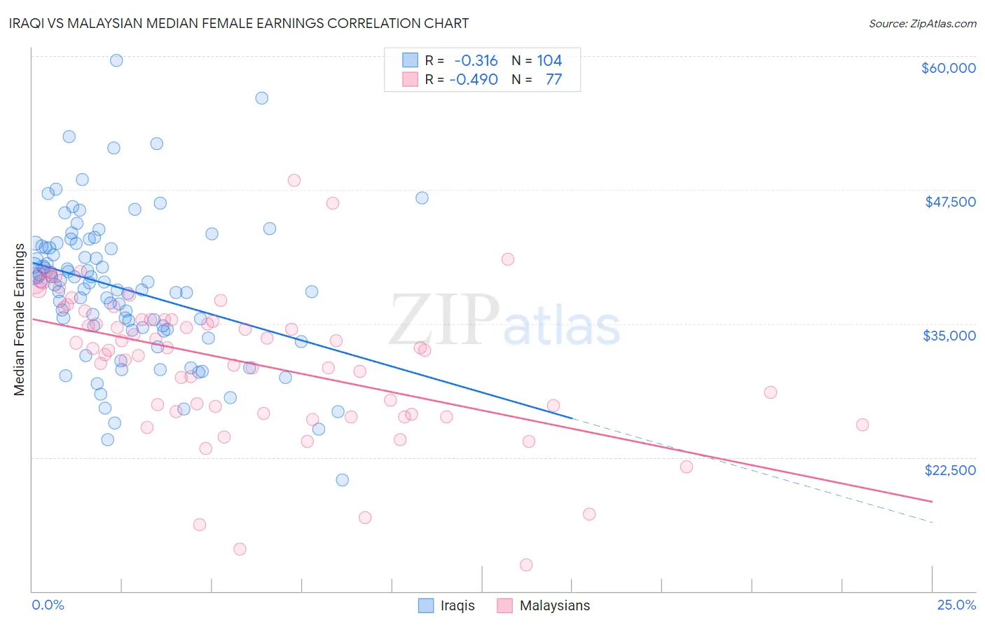 Iraqi vs Malaysian Median Female Earnings