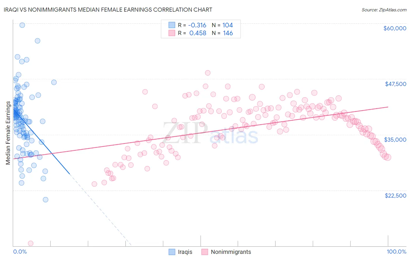 Iraqi vs Nonimmigrants Median Female Earnings