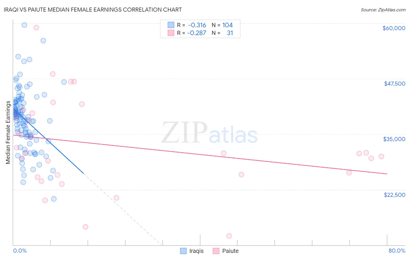 Iraqi vs Paiute Median Female Earnings