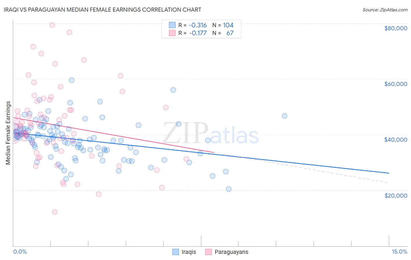 Iraqi vs Paraguayan Median Female Earnings