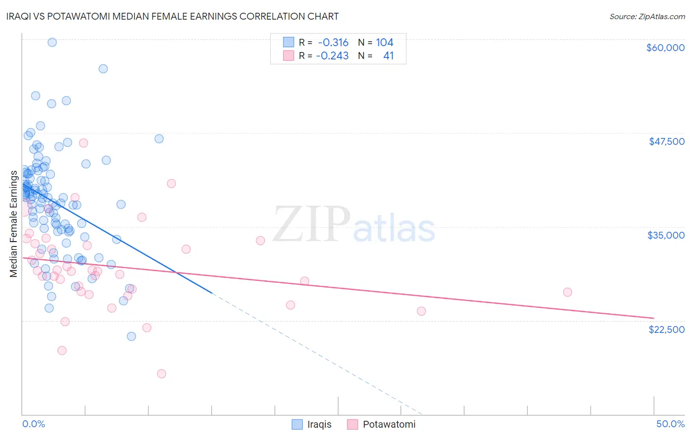 Iraqi vs Potawatomi Median Female Earnings