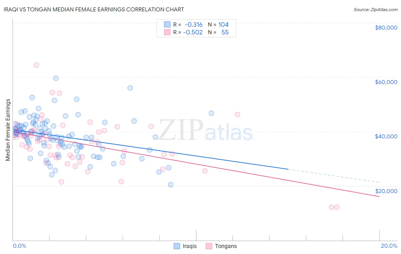 Iraqi vs Tongan Median Female Earnings