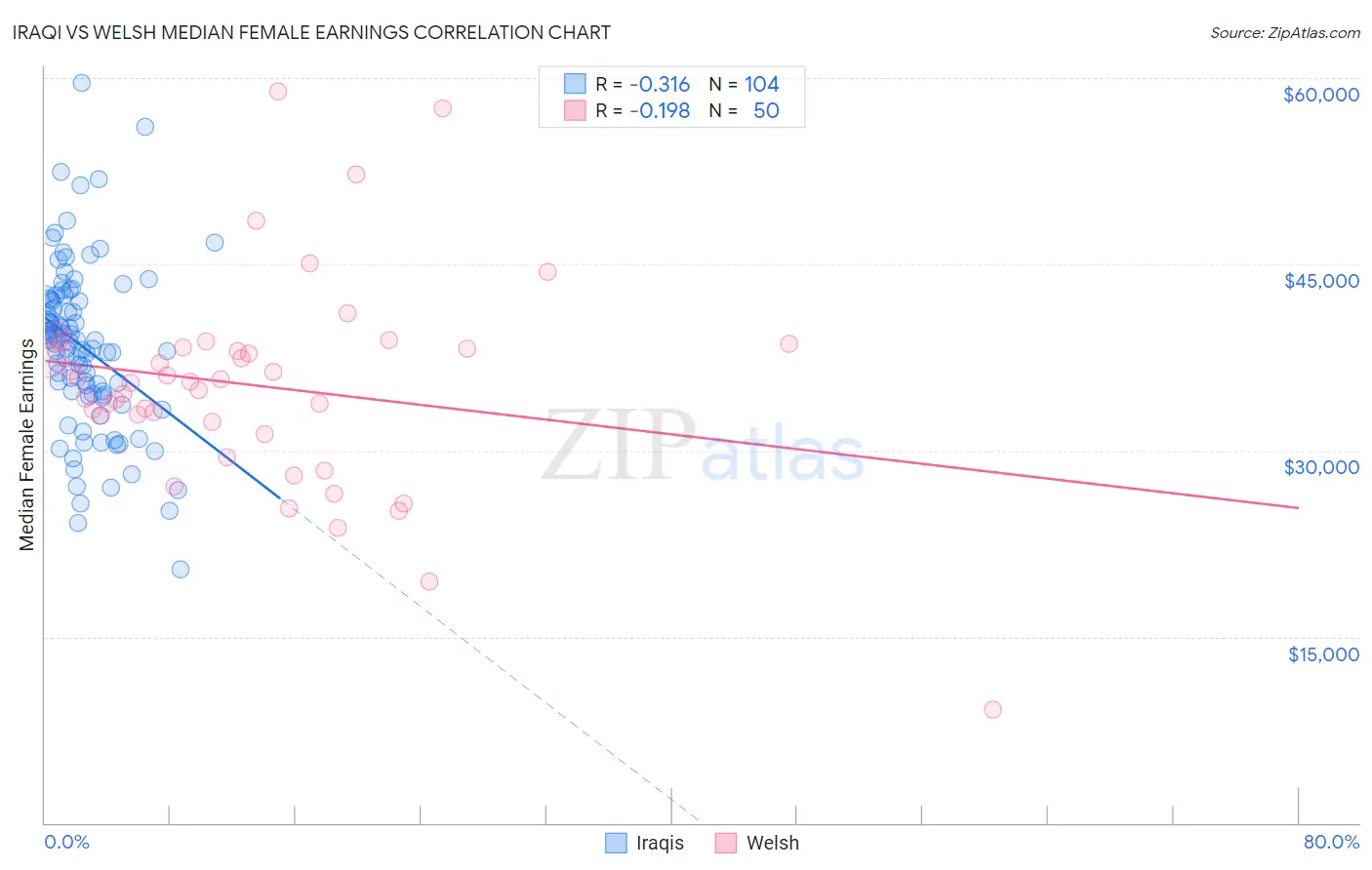Iraqi vs Welsh Median Female Earnings