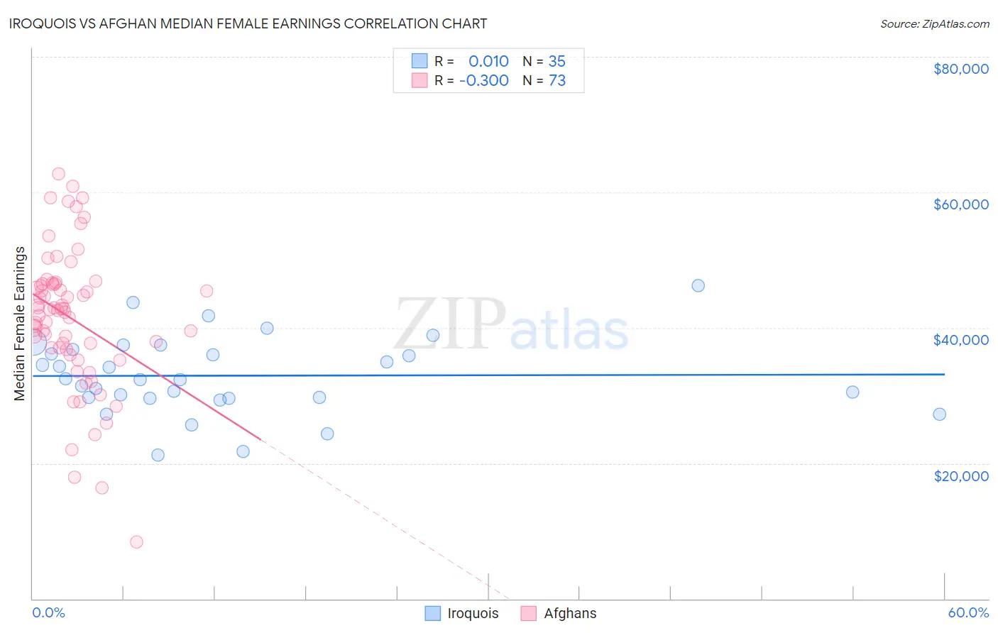 Iroquois vs Afghan Median Female Earnings