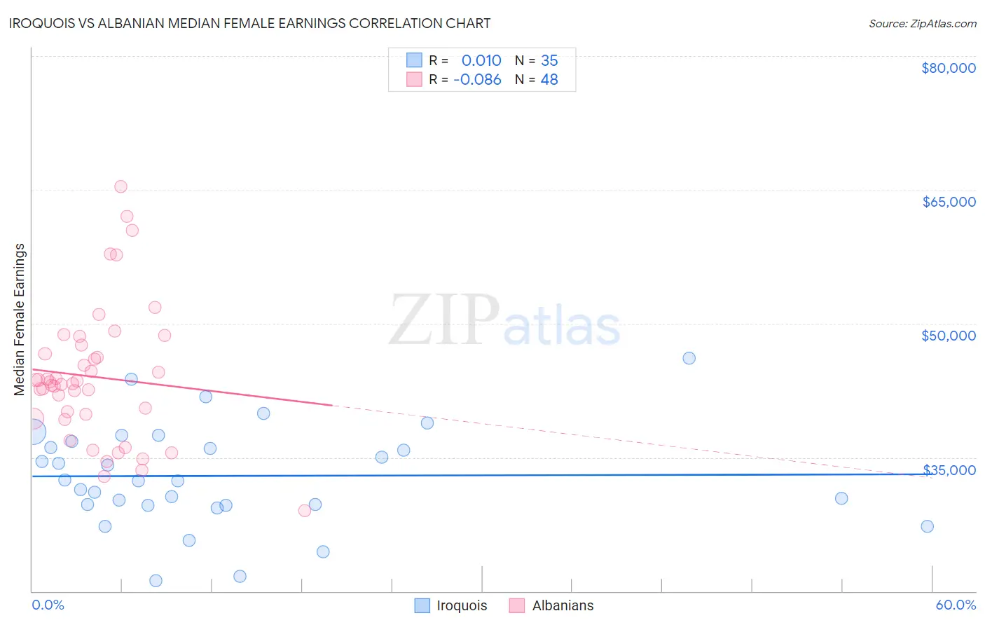 Iroquois vs Albanian Median Female Earnings