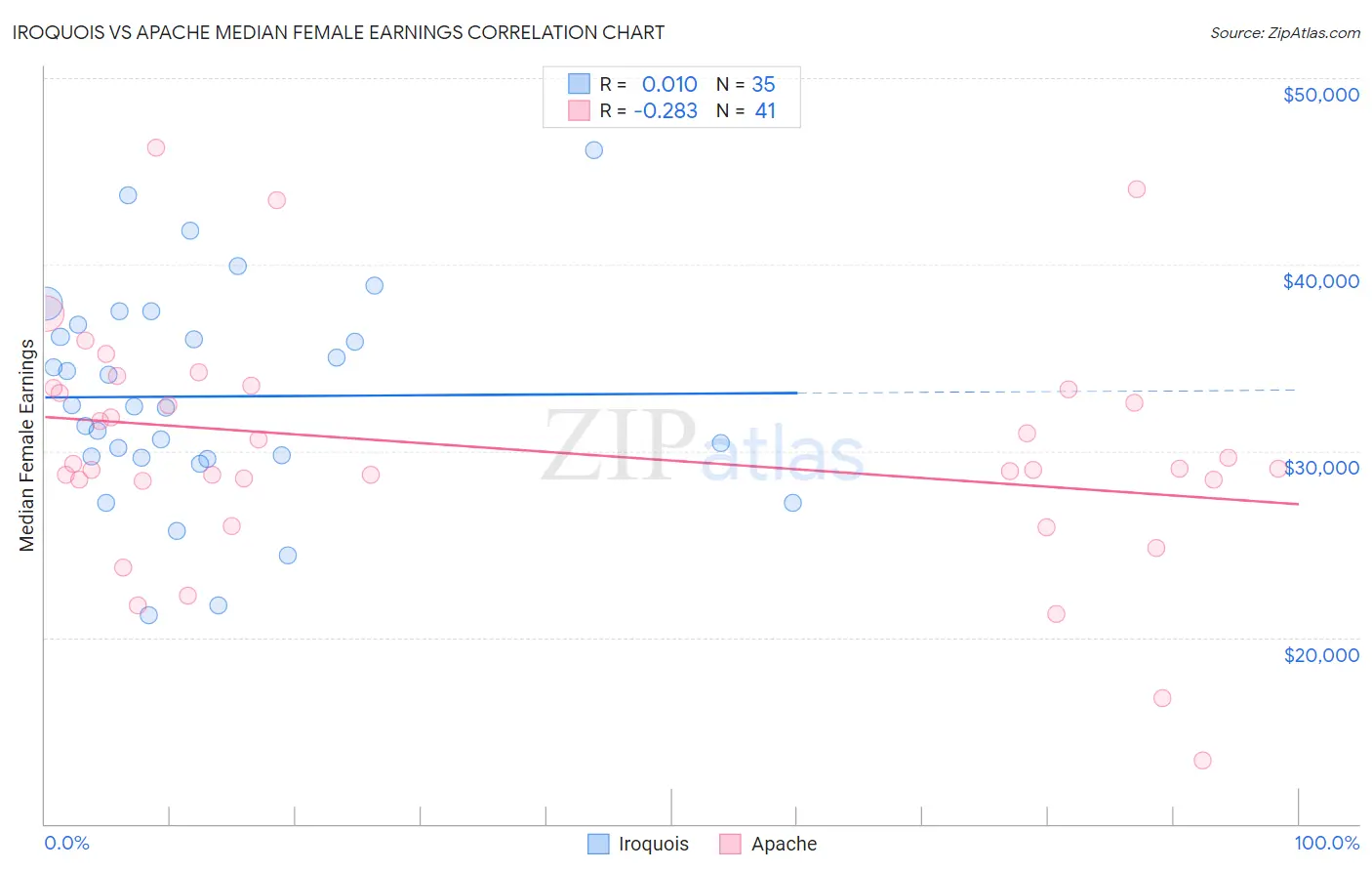 Iroquois vs Apache Median Female Earnings