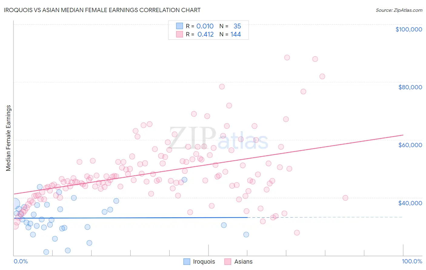 Iroquois vs Asian Median Female Earnings