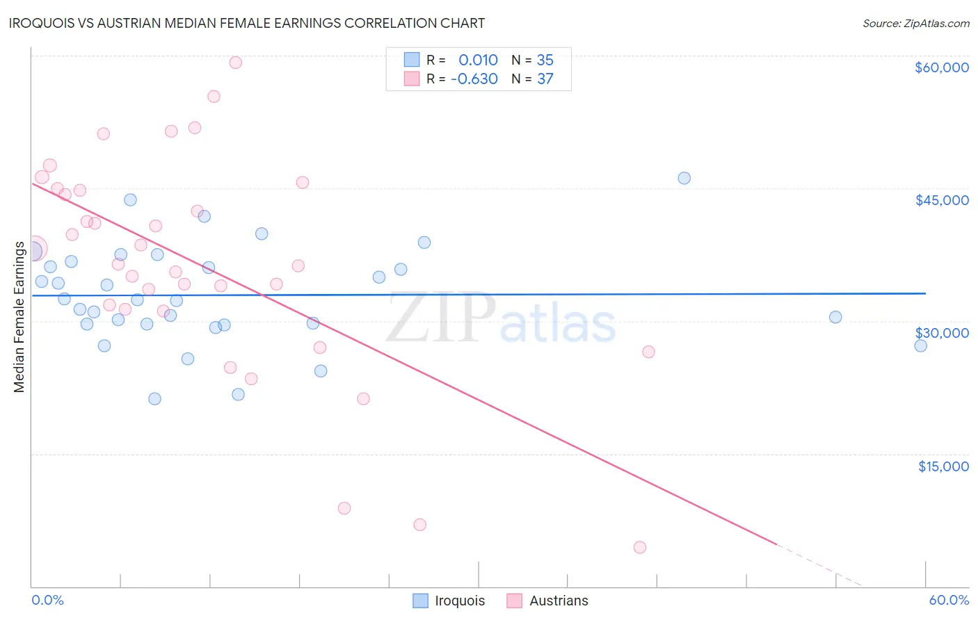 Iroquois vs Austrian Median Female Earnings