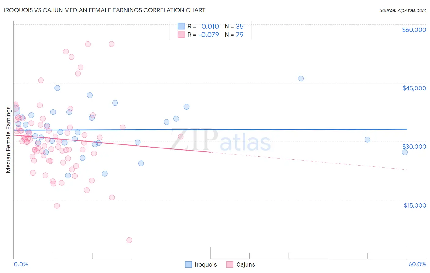 Iroquois vs Cajun Median Female Earnings