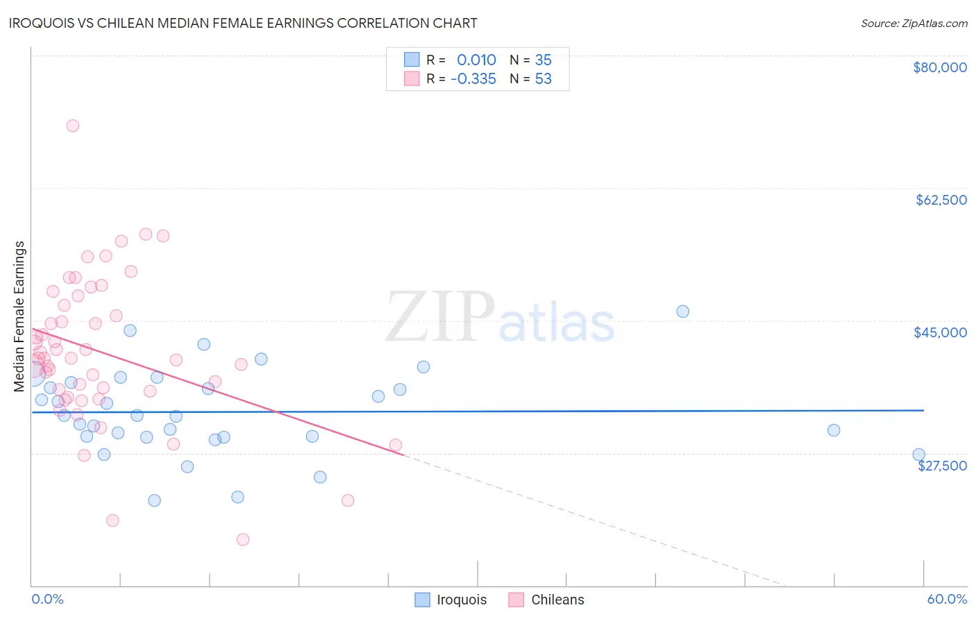 Iroquois vs Chilean Median Female Earnings