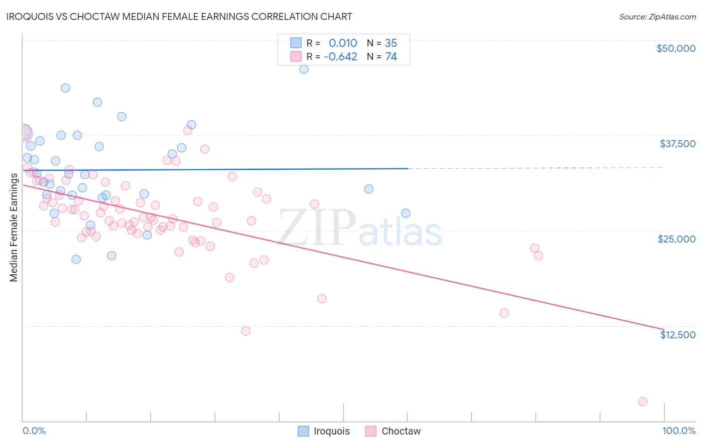 Iroquois vs Choctaw Median Female Earnings