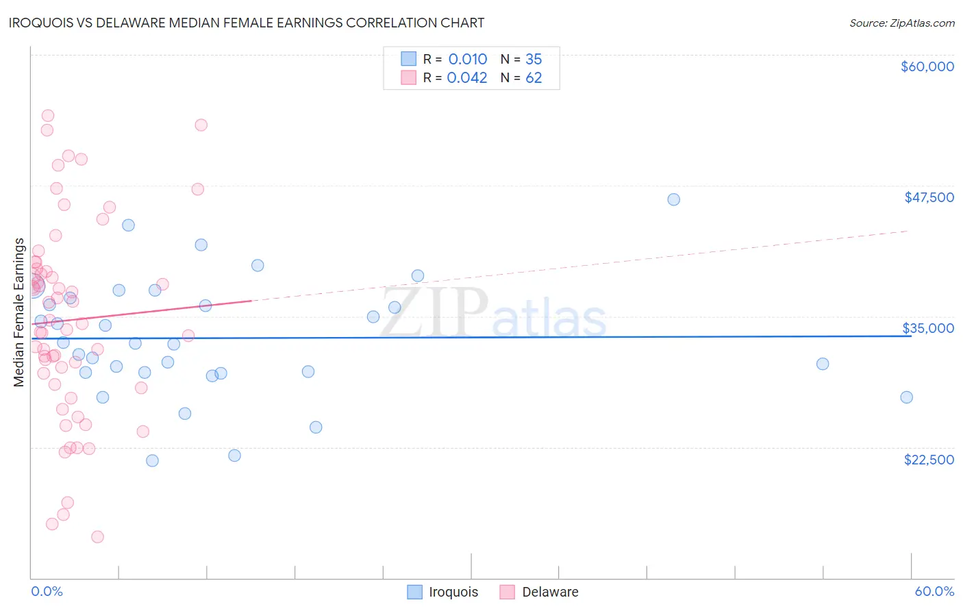 Iroquois vs Delaware Median Female Earnings