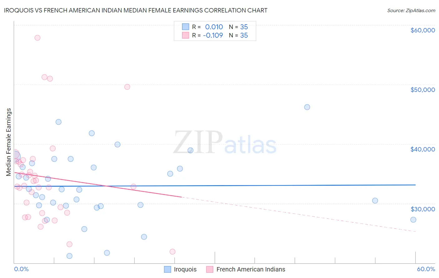 Iroquois vs French American Indian Median Female Earnings