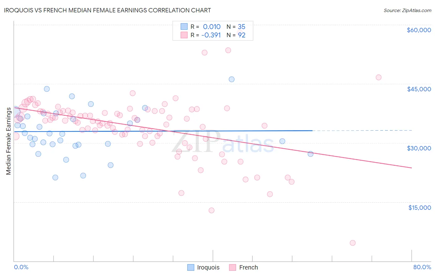 Iroquois vs French Median Female Earnings