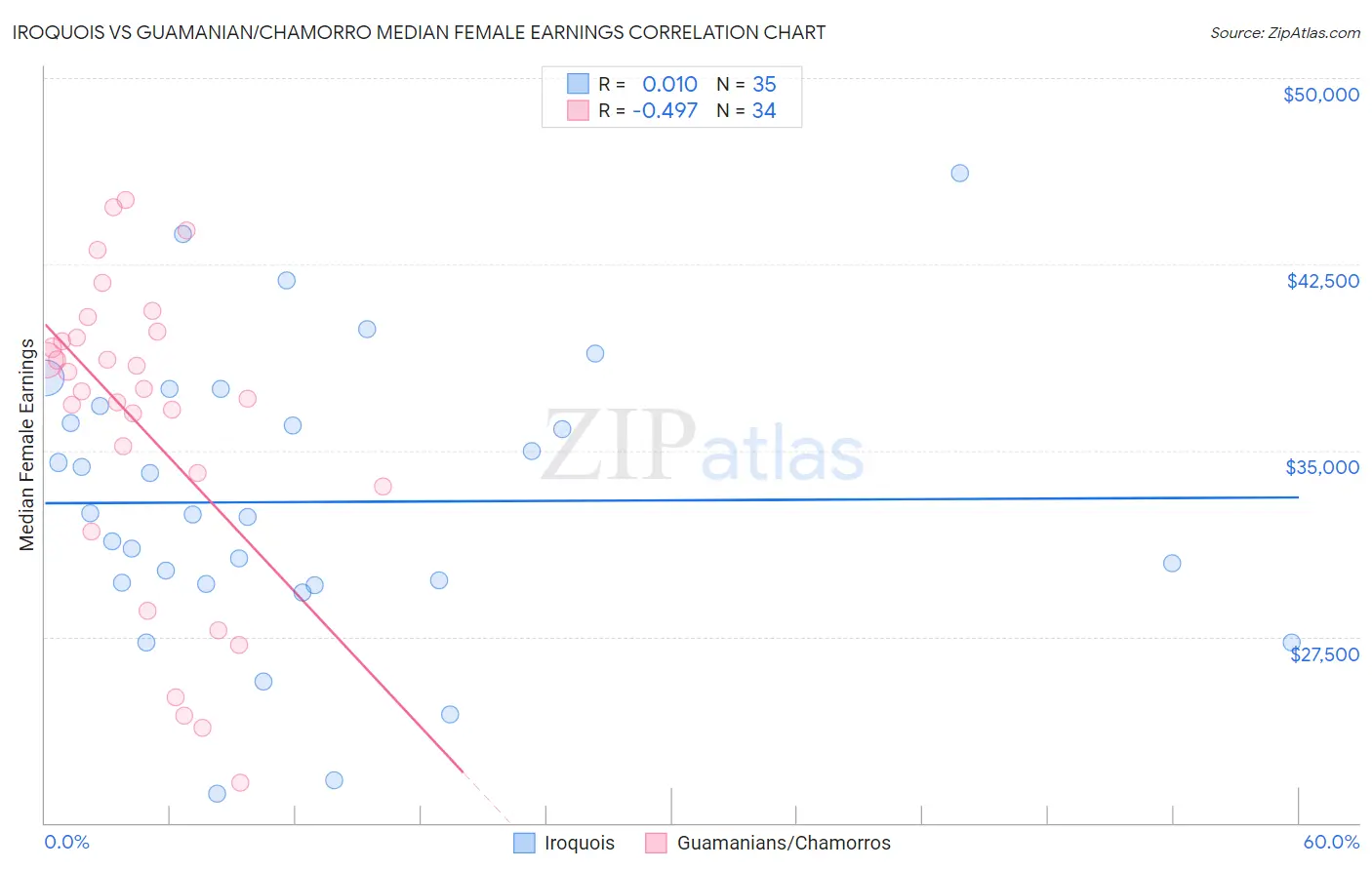 Iroquois vs Guamanian/Chamorro Median Female Earnings