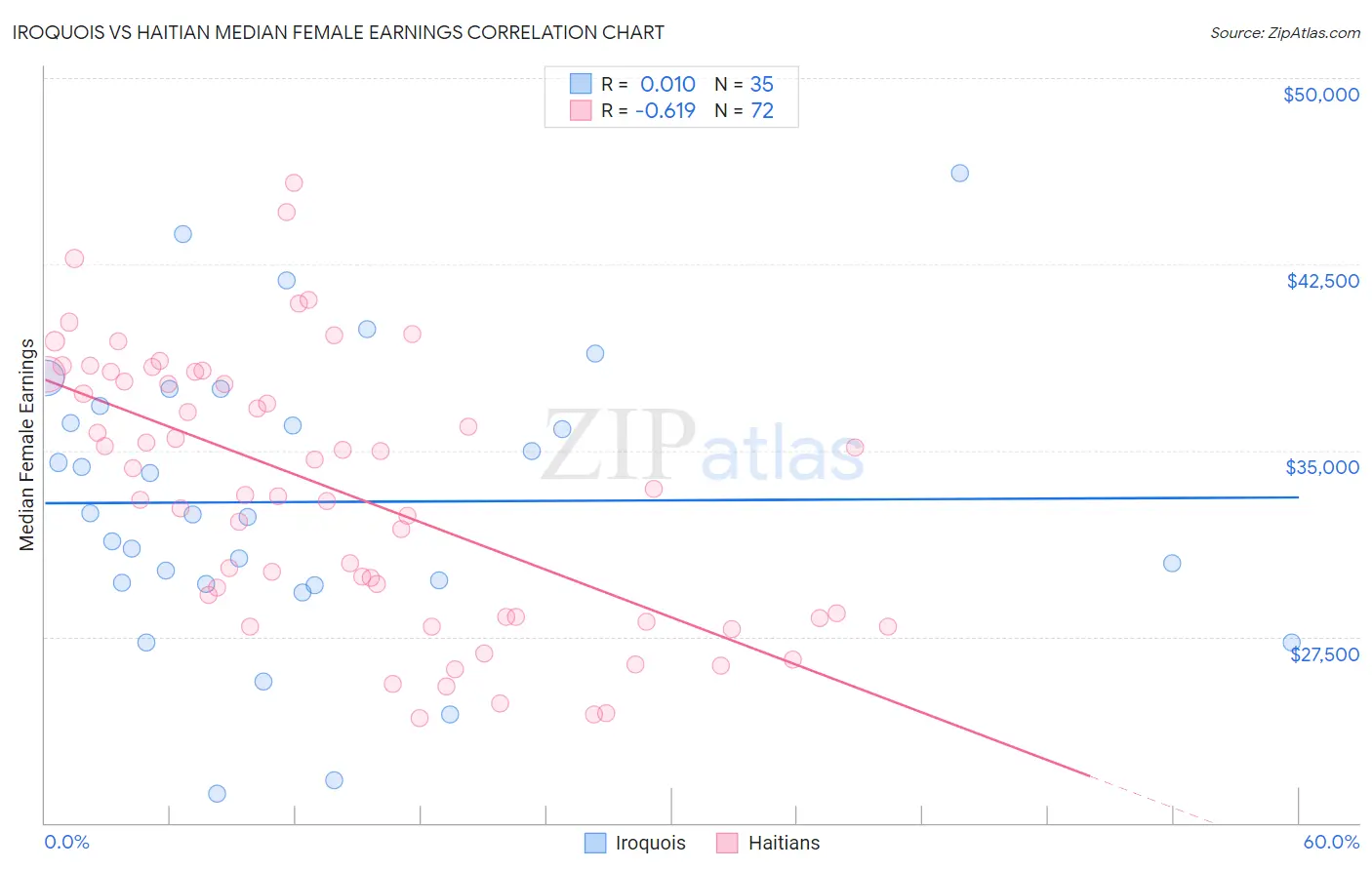 Iroquois vs Haitian Median Female Earnings