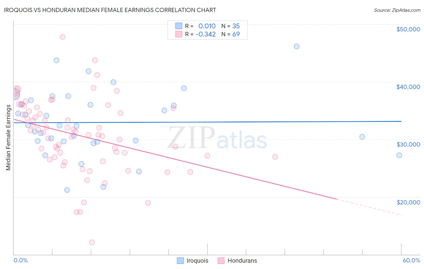 Iroquois vs Honduran Median Female Earnings