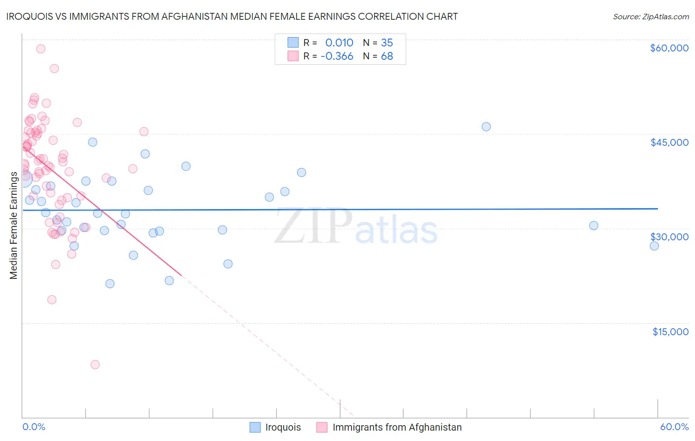 Iroquois vs Immigrants from Afghanistan Median Female Earnings