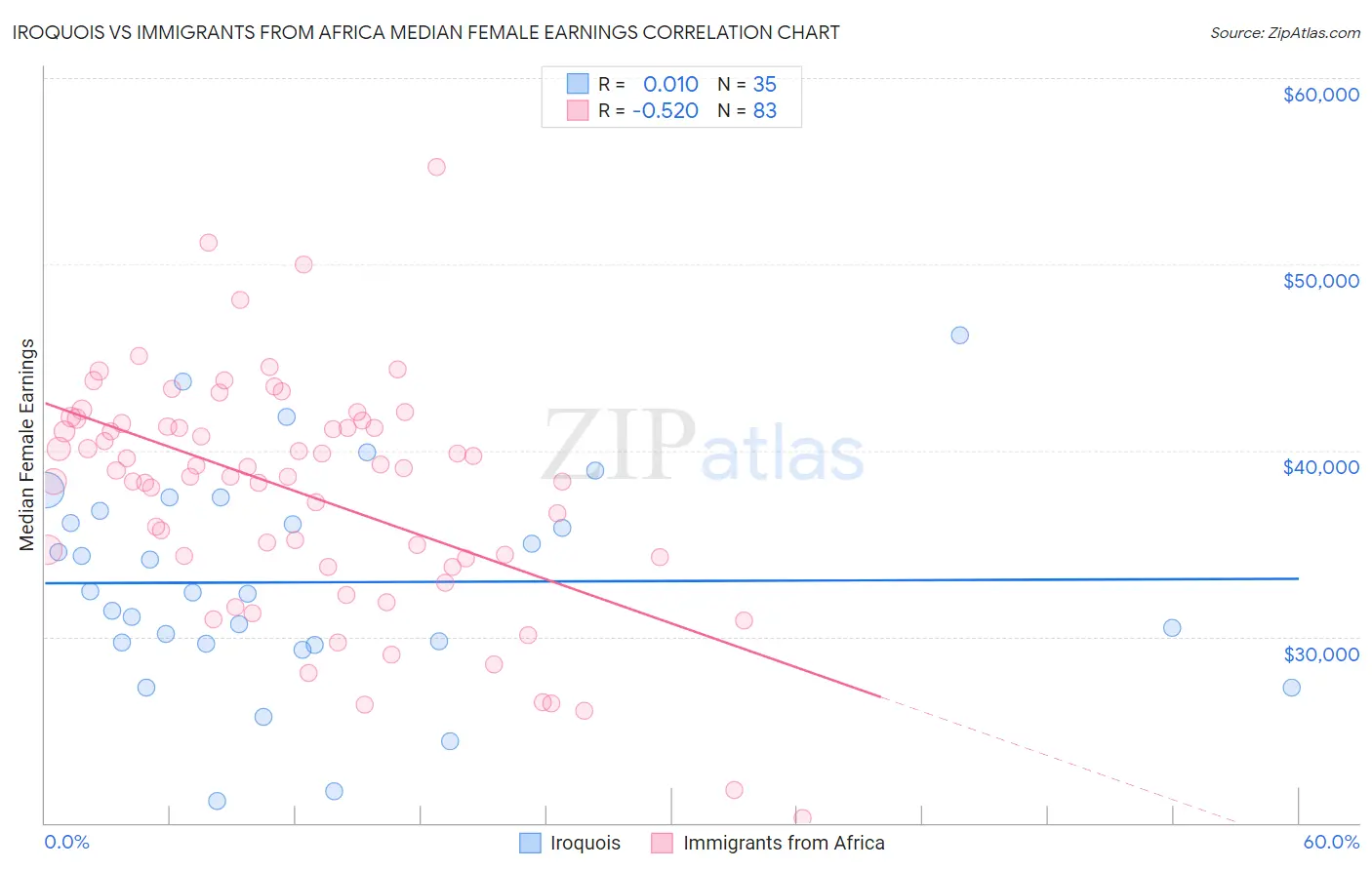 Iroquois vs Immigrants from Africa Median Female Earnings