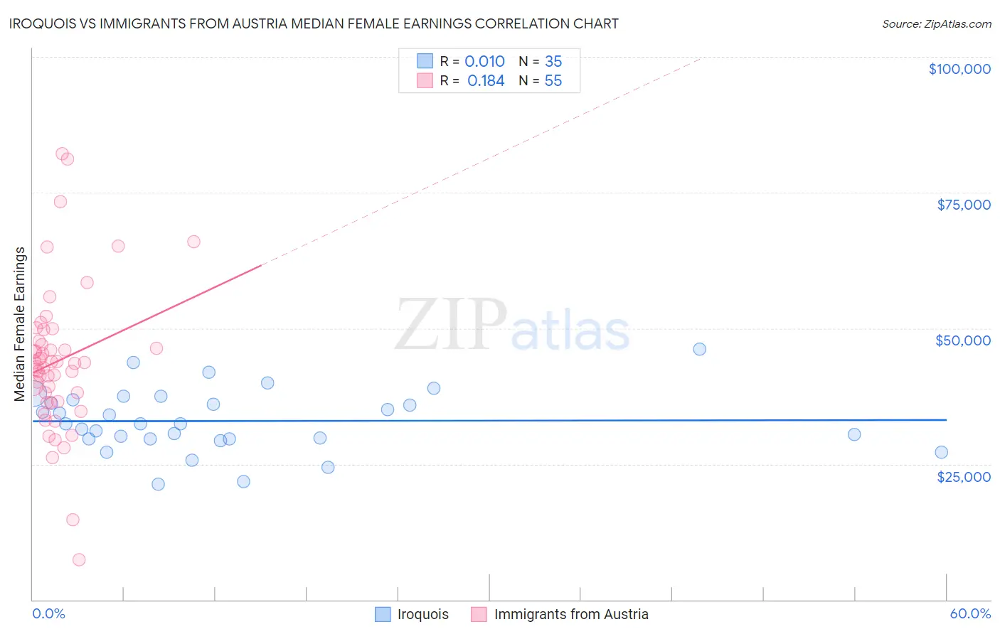 Iroquois vs Immigrants from Austria Median Female Earnings