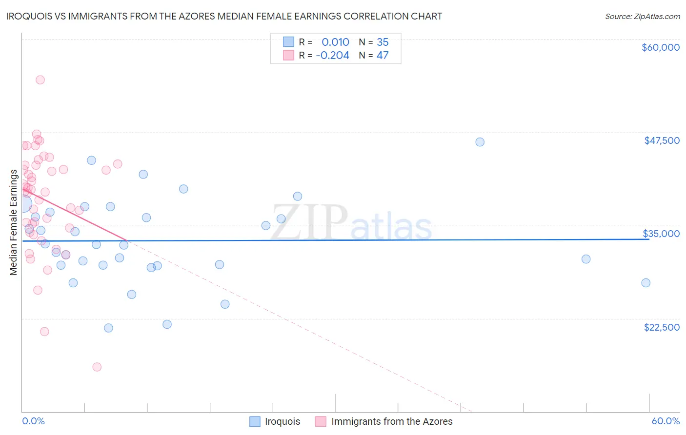 Iroquois vs Immigrants from the Azores Median Female Earnings