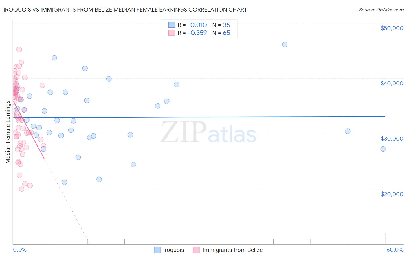 Iroquois vs Immigrants from Belize Median Female Earnings