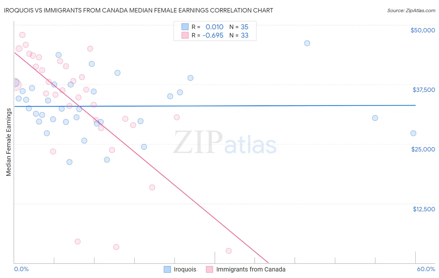 Iroquois vs Immigrants from Canada Median Female Earnings