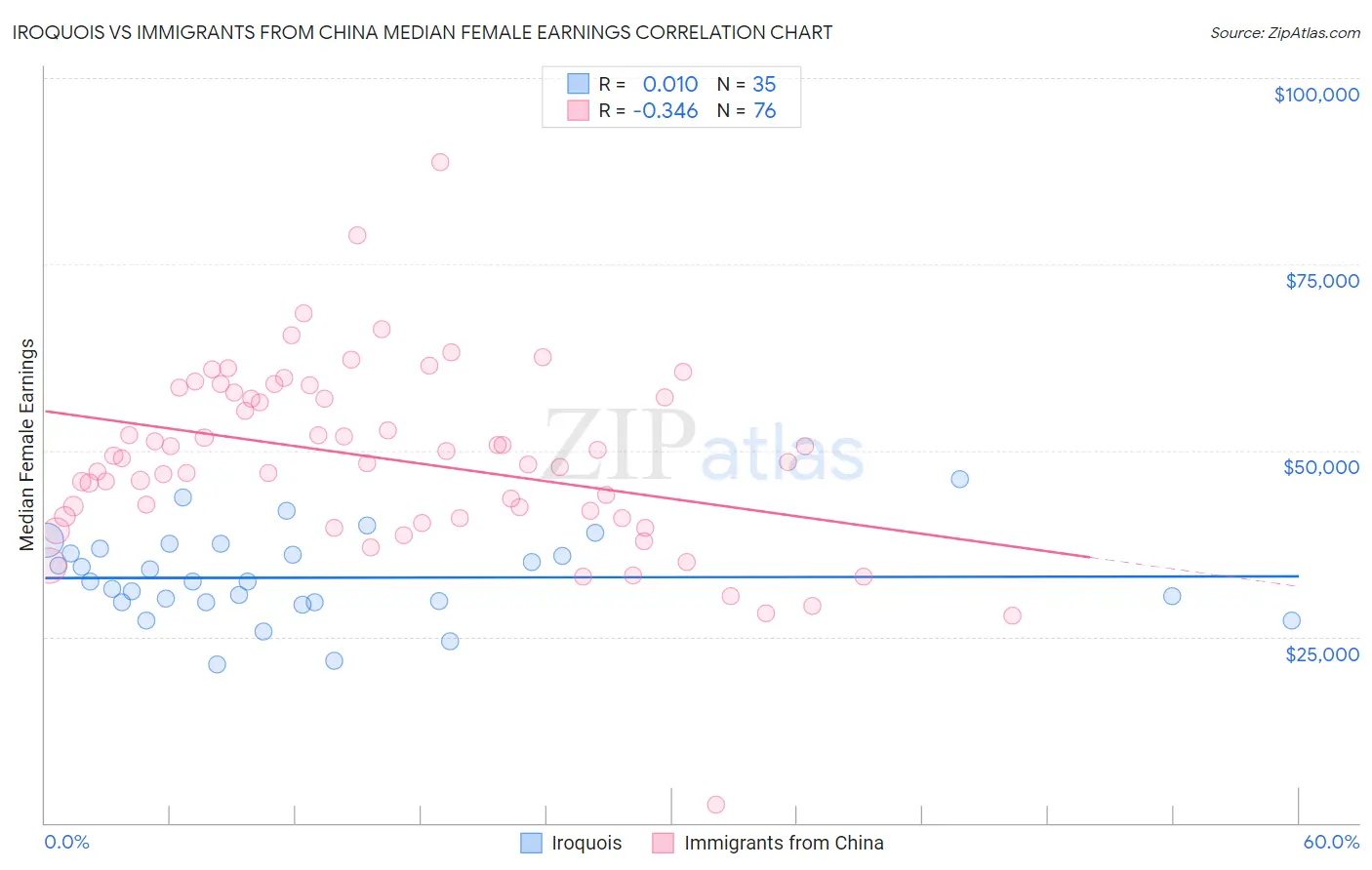 Iroquois vs Immigrants from China Median Female Earnings