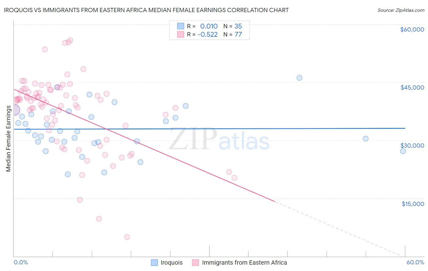 Iroquois vs Immigrants from Eastern Africa Median Female Earnings