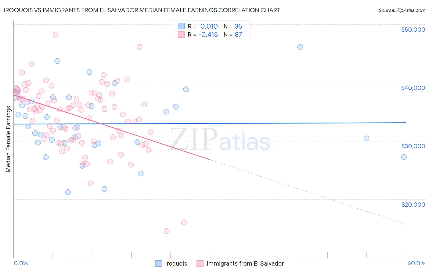 Iroquois vs Immigrants from El Salvador Median Female Earnings