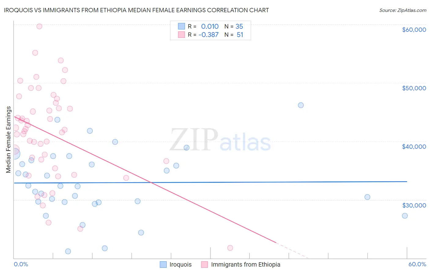 Iroquois vs Immigrants from Ethiopia Median Female Earnings